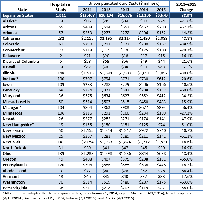 Figure A-2: Uncompensated Care Trends by State, Medicaid Expansion States, 2011–2015