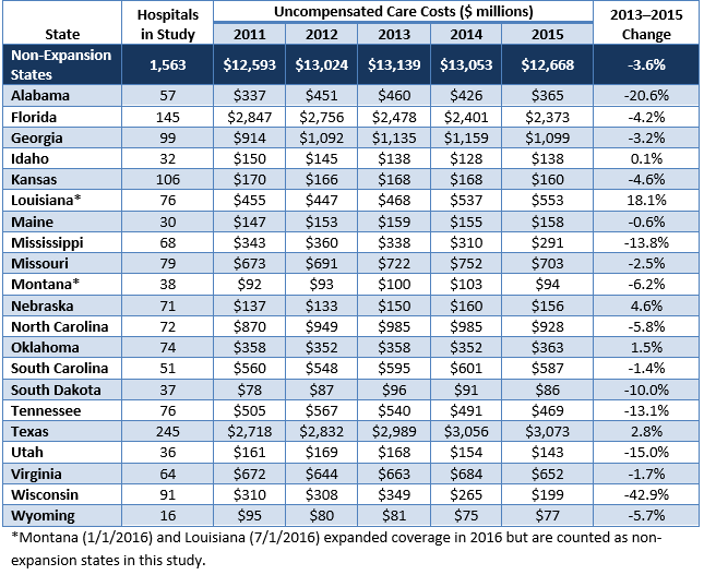 Figure A-3: Uncompensated Care Trends by State, Non-Expansion States, 2011–2015