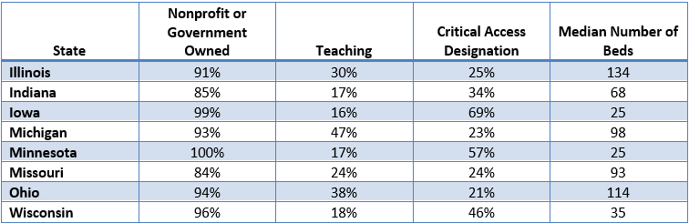 Figure 2: Characteristics of Hospitals in Selected Midwestern States