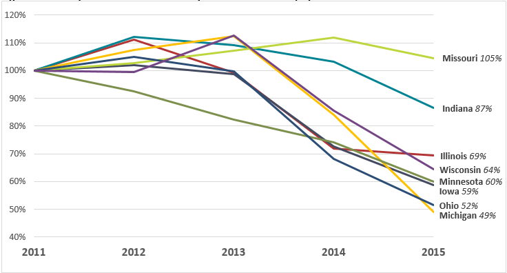 Figure 4: Uncompensated Care Costs Compared to 2011 Levels, by State